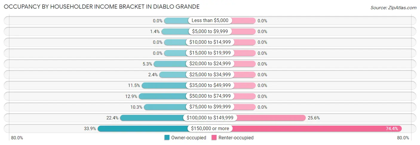 Occupancy by Householder Income Bracket in Diablo Grande