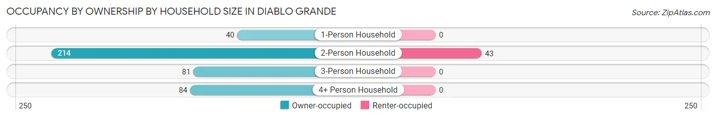 Occupancy by Ownership by Household Size in Diablo Grande