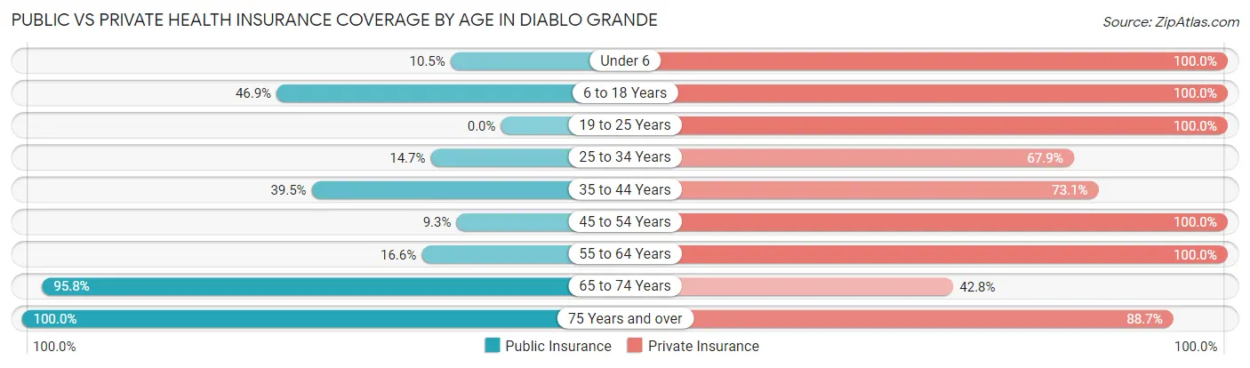 Public vs Private Health Insurance Coverage by Age in Diablo Grande