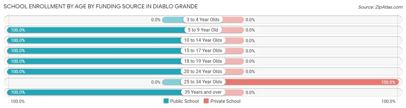 School Enrollment by Age by Funding Source in Diablo Grande