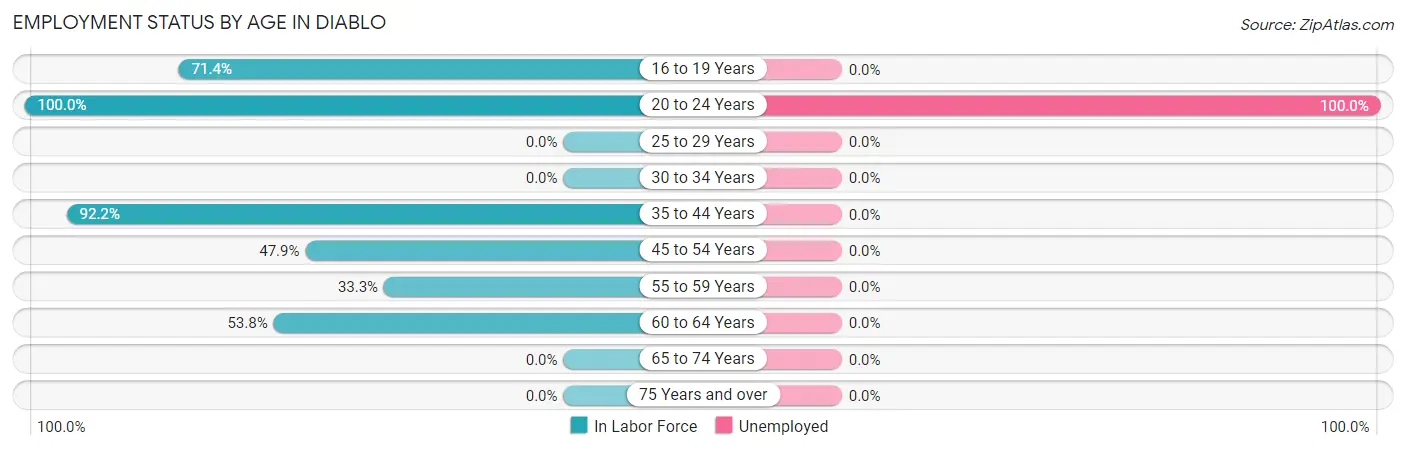 Employment Status by Age in Diablo