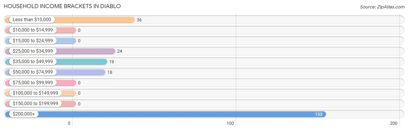 Household Income Brackets in Diablo