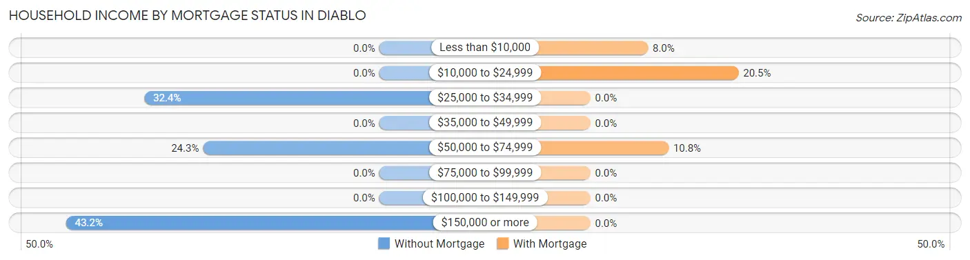 Household Income by Mortgage Status in Diablo