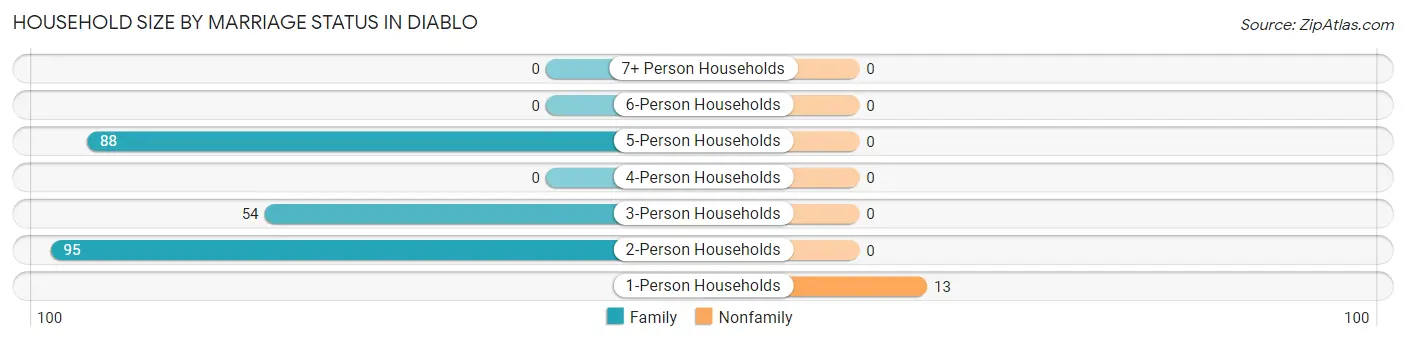 Household Size by Marriage Status in Diablo