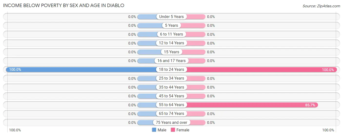 Income Below Poverty by Sex and Age in Diablo