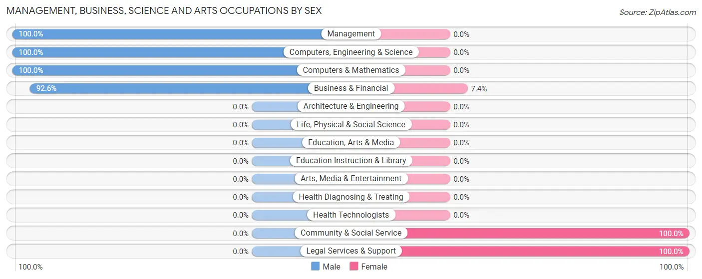 Management, Business, Science and Arts Occupations by Sex in Diablo