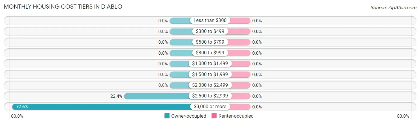 Monthly Housing Cost Tiers in Diablo