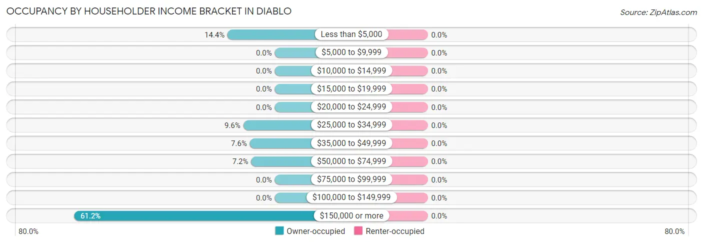Occupancy by Householder Income Bracket in Diablo