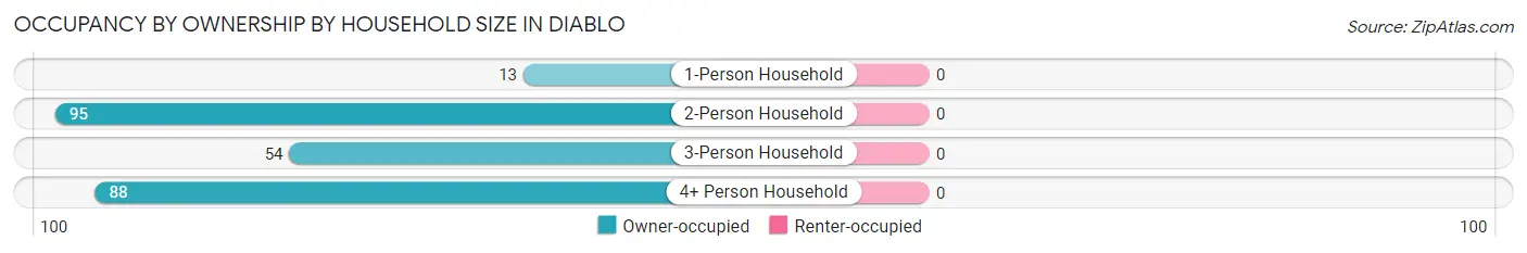 Occupancy by Ownership by Household Size in Diablo