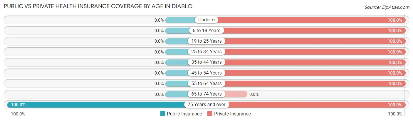 Public vs Private Health Insurance Coverage by Age in Diablo