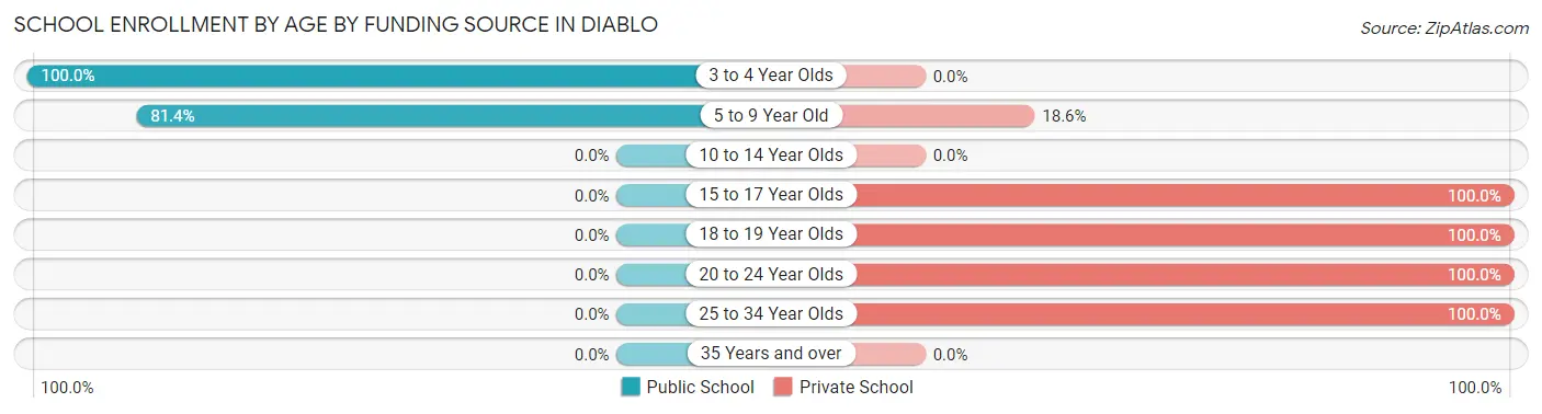 School Enrollment by Age by Funding Source in Diablo