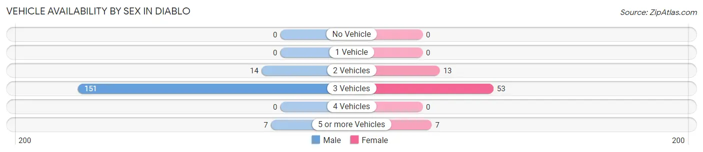 Vehicle Availability by Sex in Diablo