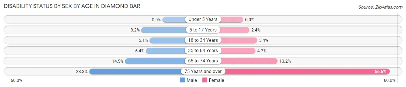 Disability Status by Sex by Age in Diamond Bar