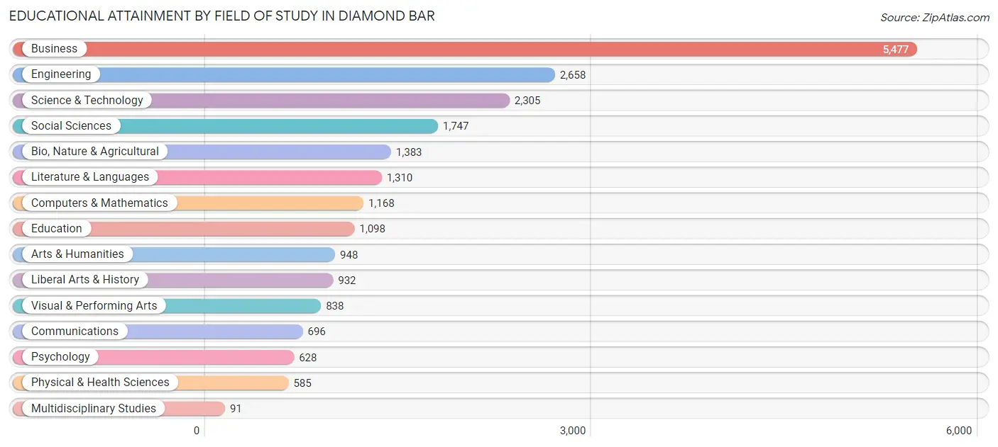 Educational Attainment by Field of Study in Diamond Bar