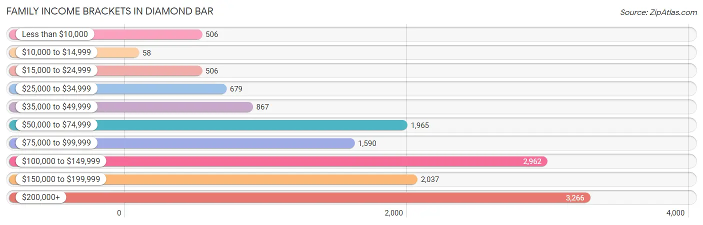 Family Income Brackets in Diamond Bar