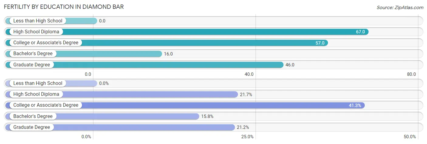 Female Fertility by Education Attainment in Diamond Bar