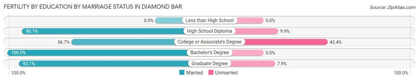 Female Fertility by Education by Marriage Status in Diamond Bar