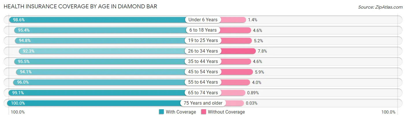 Health Insurance Coverage by Age in Diamond Bar