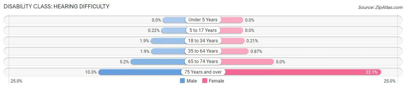 Disability in Diamond Bar: <span>Hearing Difficulty</span>