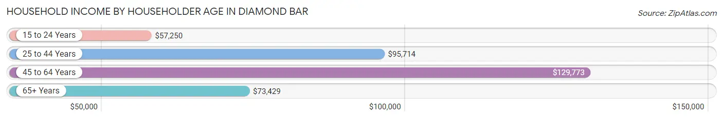 Household Income by Householder Age in Diamond Bar