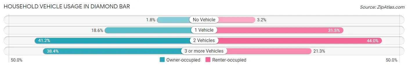 Household Vehicle Usage in Diamond Bar