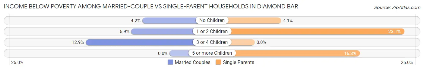 Income Below Poverty Among Married-Couple vs Single-Parent Households in Diamond Bar