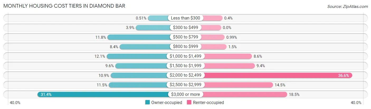 Monthly Housing Cost Tiers in Diamond Bar