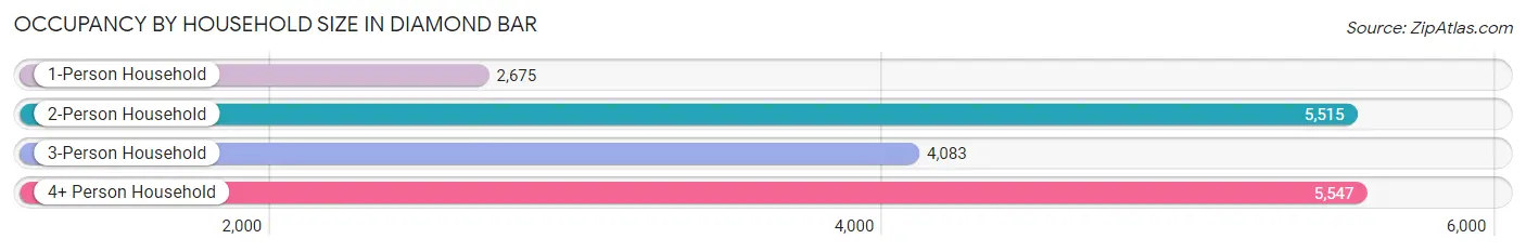 Occupancy by Household Size in Diamond Bar