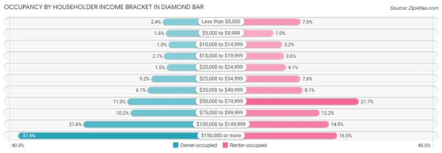 Occupancy by Householder Income Bracket in Diamond Bar