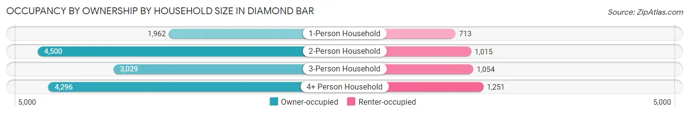 Occupancy by Ownership by Household Size in Diamond Bar