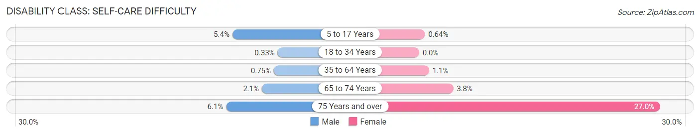 Disability in Diamond Bar: <span>Self-Care Difficulty</span>