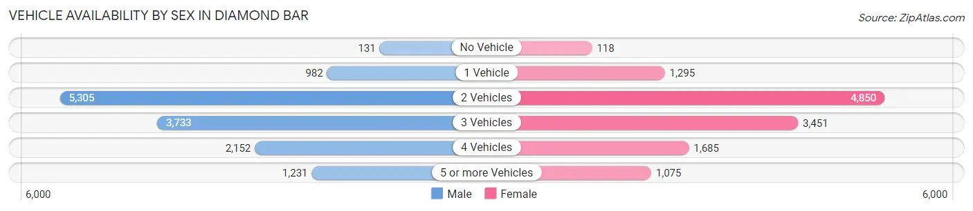 Vehicle Availability by Sex in Diamond Bar
