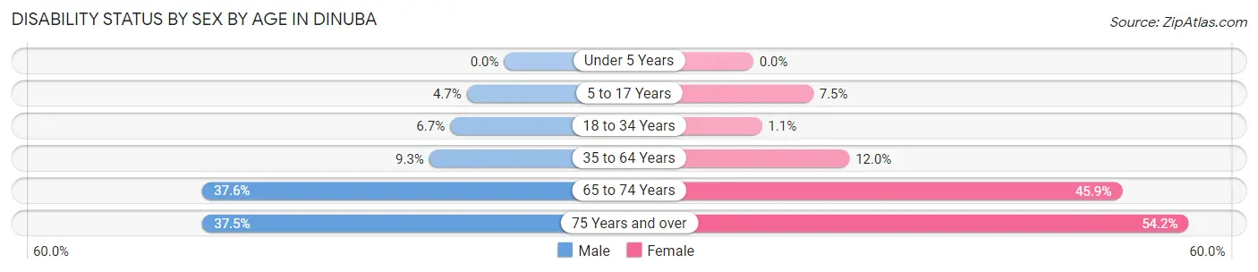 Disability Status by Sex by Age in Dinuba