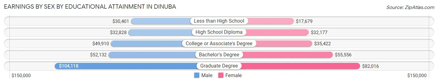Earnings by Sex by Educational Attainment in Dinuba