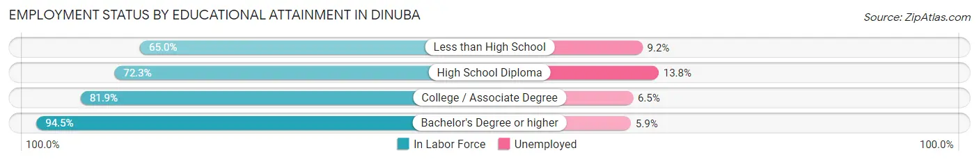Employment Status by Educational Attainment in Dinuba
