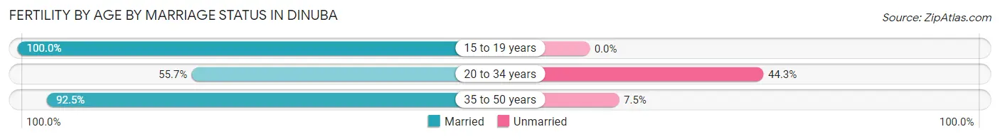 Female Fertility by Age by Marriage Status in Dinuba