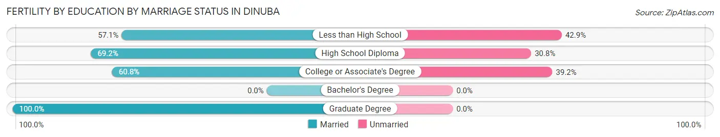 Female Fertility by Education by Marriage Status in Dinuba