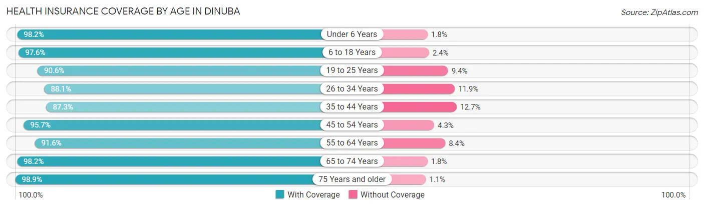 Health Insurance Coverage by Age in Dinuba