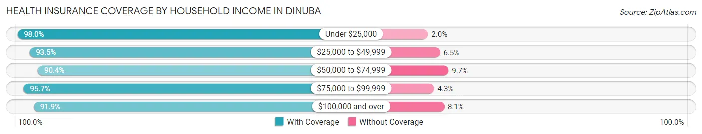 Health Insurance Coverage by Household Income in Dinuba