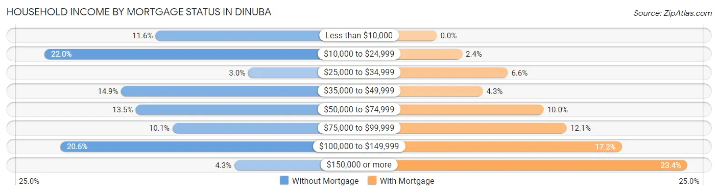 Household Income by Mortgage Status in Dinuba