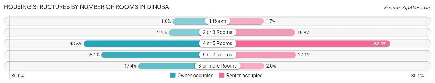 Housing Structures by Number of Rooms in Dinuba