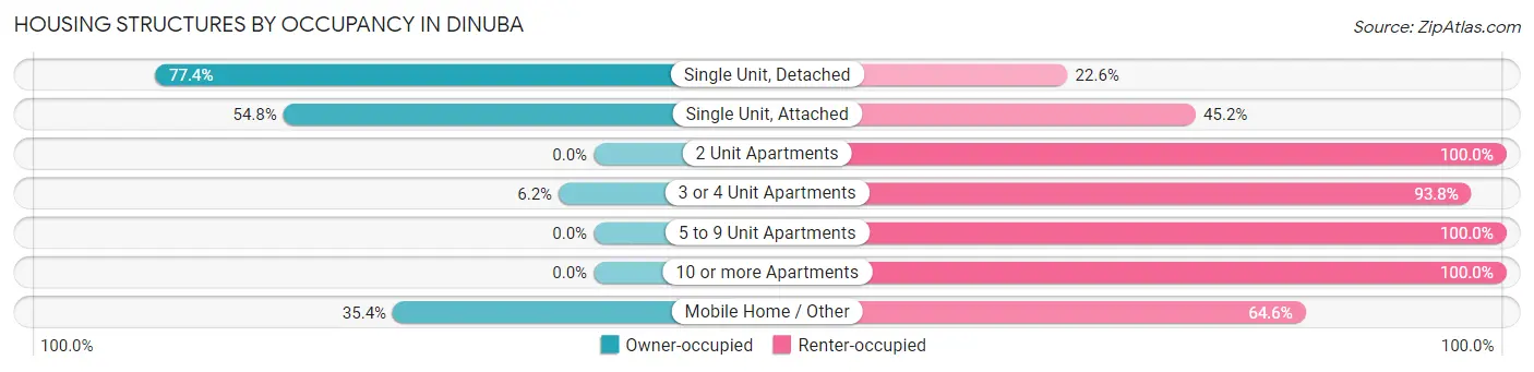 Housing Structures by Occupancy in Dinuba