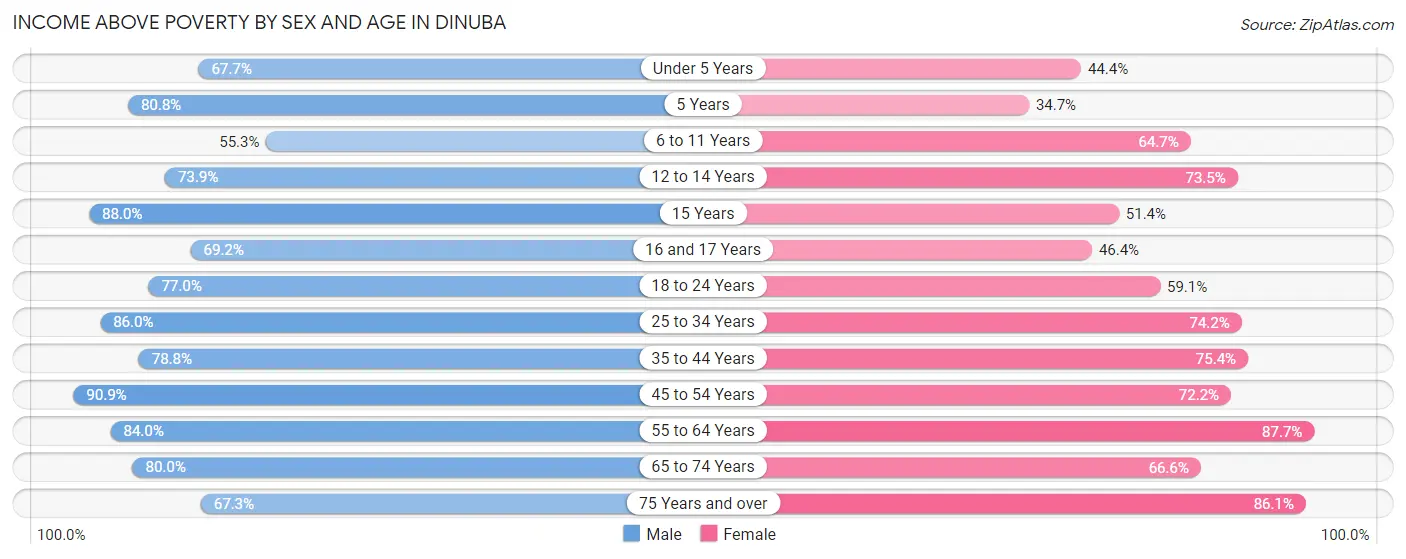 Income Above Poverty by Sex and Age in Dinuba