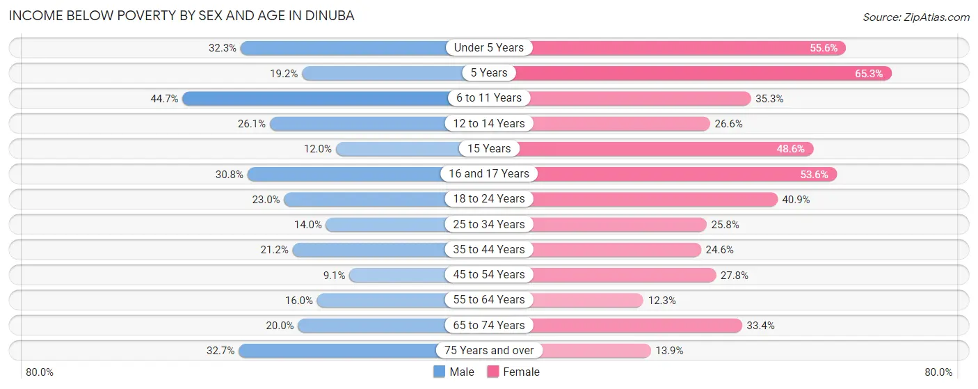 Income Below Poverty by Sex and Age in Dinuba