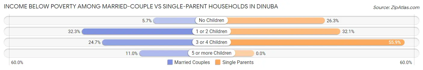 Income Below Poverty Among Married-Couple vs Single-Parent Households in Dinuba