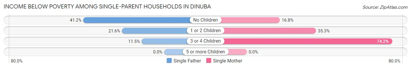 Income Below Poverty Among Single-Parent Households in Dinuba