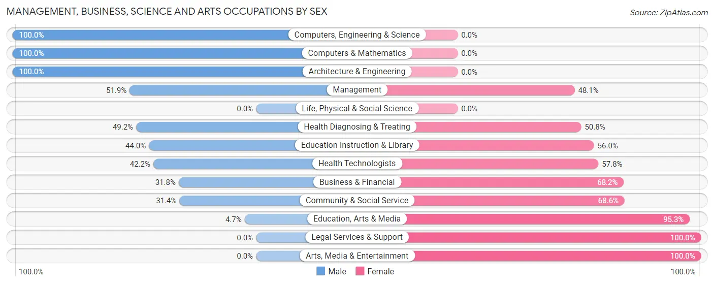Management, Business, Science and Arts Occupations by Sex in Dinuba