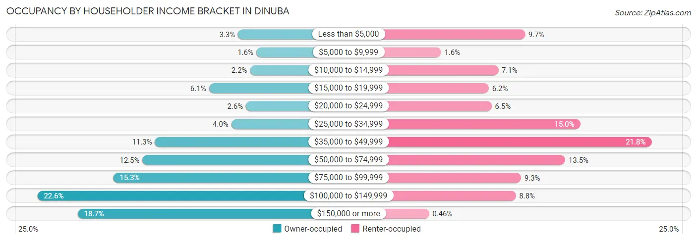 Occupancy by Householder Income Bracket in Dinuba