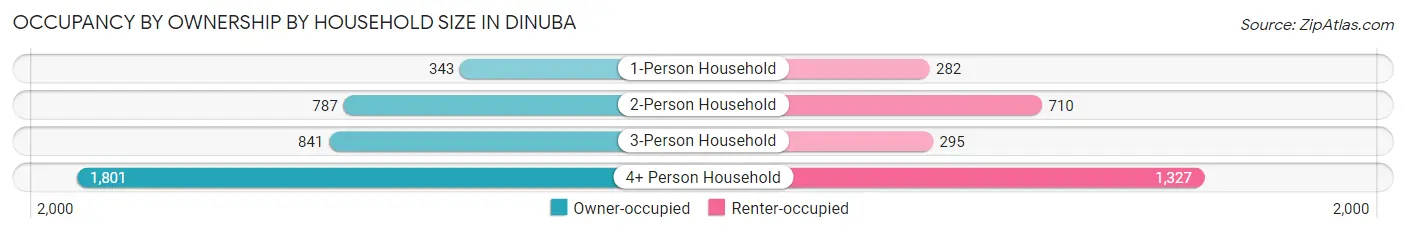Occupancy by Ownership by Household Size in Dinuba