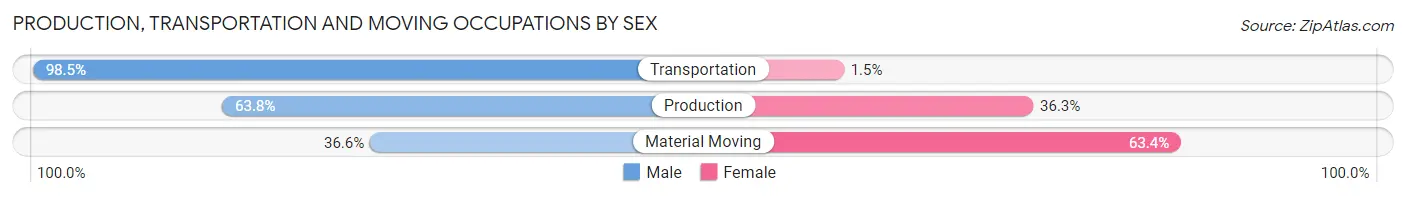 Production, Transportation and Moving Occupations by Sex in Dinuba